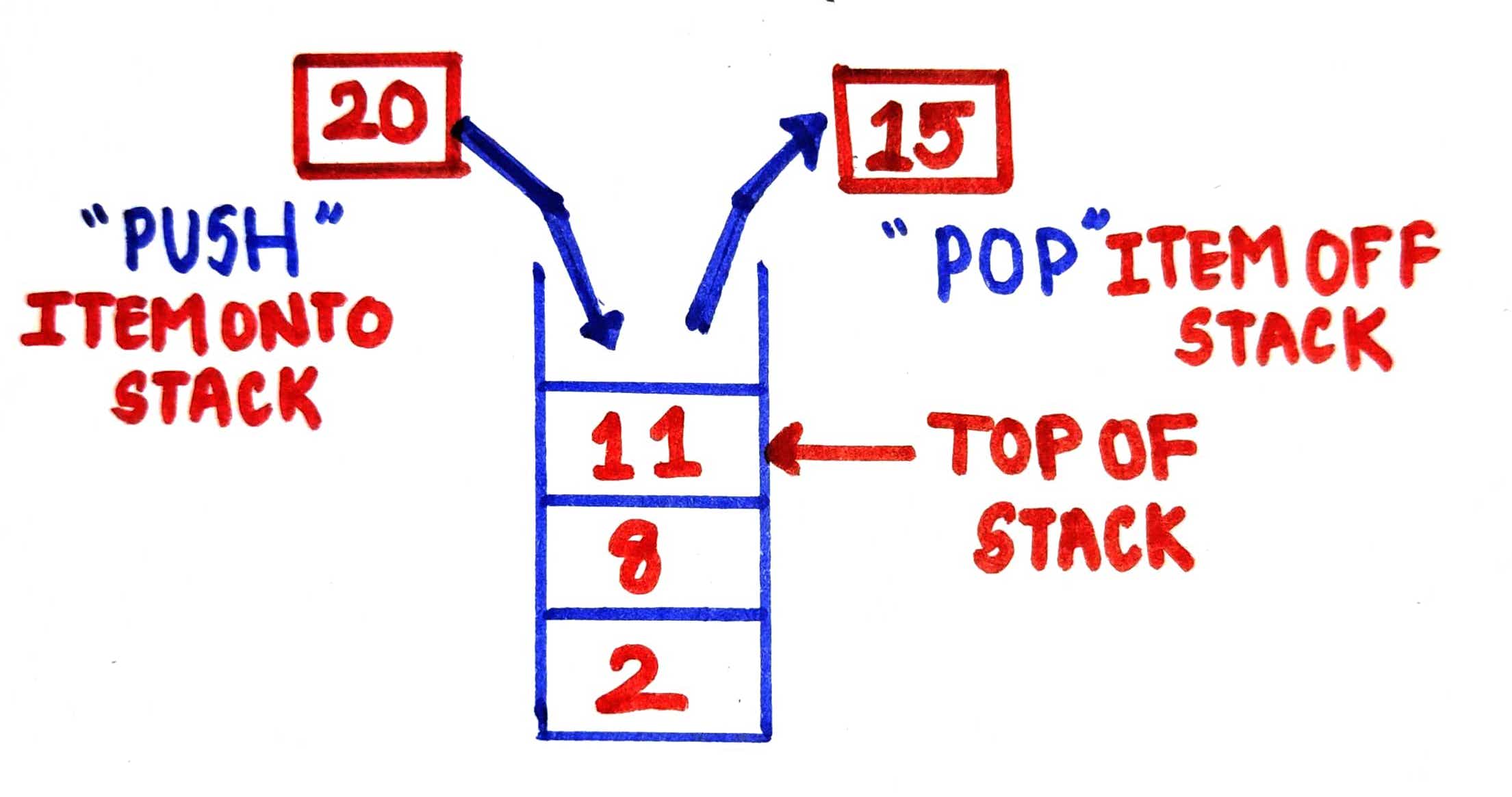 operations on stack